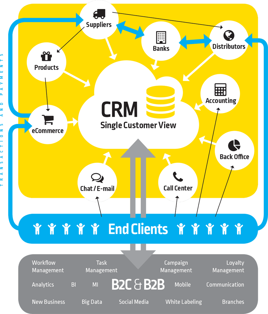 Microsoft Crm Lead Management